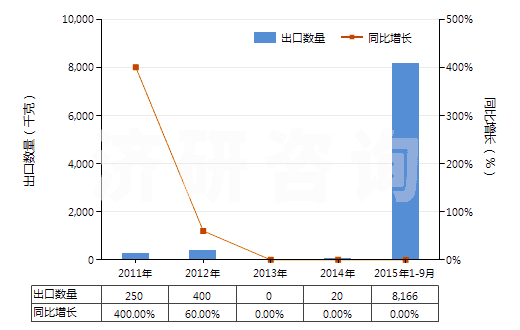 2011-2015年9月中國含有頭孢噻肟的藥品（未配定劑量或制成零售包裝）(HS30032011)出口量及增速統(tǒng)計(jì)